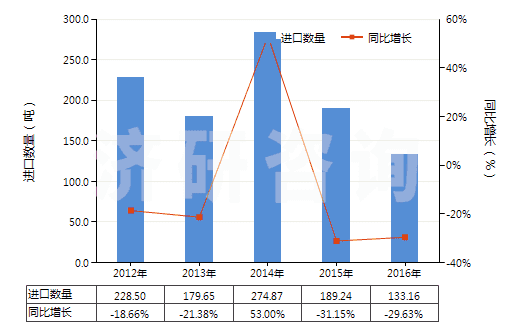 2012-2016年中國四氫萘(HS29029010)進口量及增速統(tǒng)計 2012-2016年中國四氫萘(HS29029010)進口量及增速統(tǒng)計
